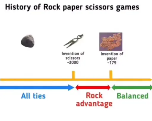 Timeline of Rick paper scissors balancing.
